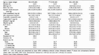 Serum Levels of Alanine Aminotransferase Decrease With Age in Longitudinal Analysis [upl. by Rafa110]