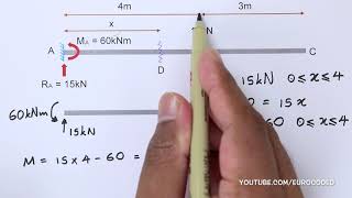 Draw Bending Moment amp Shear Force Diagrams  Cantilever Beam [upl. by Htebasile884]