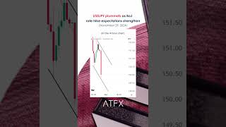 USDJPY analysis today USDJPY plummets as BoJ December rate hike expectations loom  ATFX [upl. by Sirromaj]