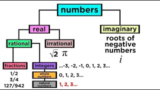 What are the Types of Numbers Real vs Imaginary Rational vs Irrational [upl. by Atreb]