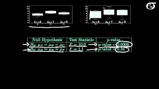 Introduction to OneWay ANOVA [upl. by Anoirb]