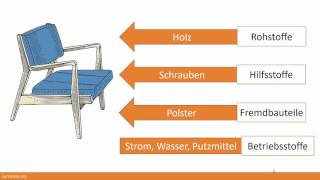 731 Einkauf von Werkstoffen  Rohstoffe Hilfsstoffe Betriebsstoffe Fremdbauteile [upl. by Asilec233]