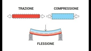 sollecitazioni trazione e compressione [upl. by Hackathorn869]