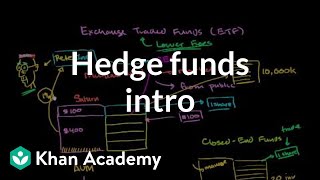 Hedge funds intro  Finance amp Capital Markets  Khan Academy [upl. by Imogene]