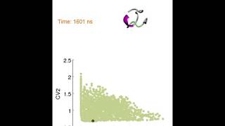 Welltempered metadynamics of nrf2 peptide [upl. by Atinrahs]