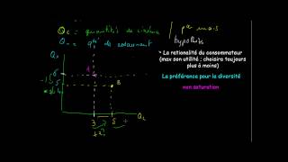 Microéconomie  Courbes dindifférence 2 [upl. by Baptista]