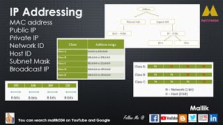 Networking  IP Addressing  Physical MAC and Logical IP Addressing  Subnet  Broadcast [upl. by Auhsej167]