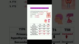 THYROID NORMAL VALUESHYPOTHYROIDISMHYPERTHYROIDISM [upl. by Kumagai]