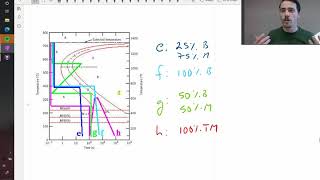 Examples of steel microstructures using a TTT diagram [upl. by Oirretno889]