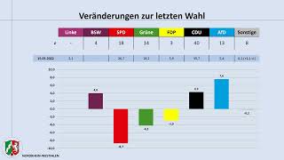 NordrheinWestfalen Befinden sich Hendrik Wüst und die CDU im Aufwind  aktuelle Umfragewerte [upl. by Lise]