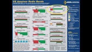 Learning The HF Ham Bands 10 meters28mhz Introduction to HF [upl. by Siclari903]