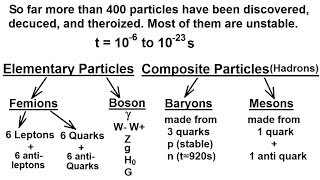 Particle Physics 10 of 41 Subatomic Particle Leptons Quarks Higgs Gravitons 1 [upl. by Michal]