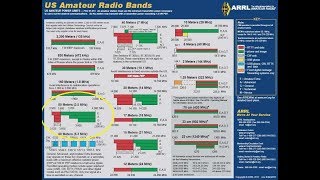 Learning The HF Ham Bands 8075 Meters35MHZ Introduction To HF [upl. by Der947]