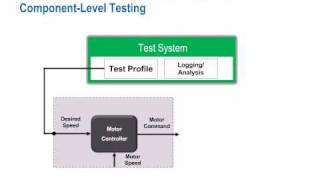 Hardwareintheloop Testing with National Instruments [upl. by Airb840]