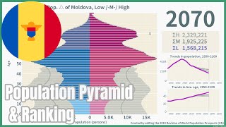 🇲🇩Moldova Population Pyramid amp Ranking 19502100 wpp2024 [upl. by Blount584]