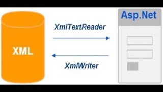 ASPNET How to Use XML in ASP NET Part 3 Writing XML [upl. by Selda198]