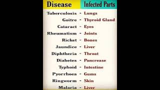 Disease and inflected parts viralvideo reels trending viralshorts vlog [upl. by Nahij]