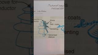 Pin type insulator [upl. by Ardine353]