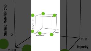 Design of Experiments Factorial Design [upl. by Timmons]