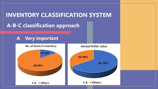 Inventory Control Technique ABC Analysis [upl. by Airot299]