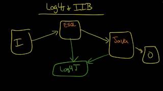 IIB Why use Log4J for IIB [upl. by Larsen]