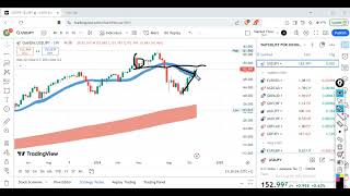 USDJPY outlook for November 2024 [upl. by Shuping686]