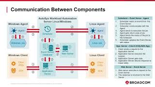 AutoSys 12x Workload Architecture [upl. by Zertnom]