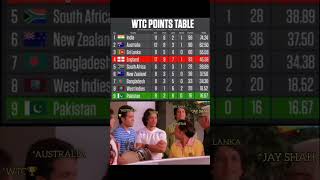 WORLD TEST CHAMPIONSHIP POINTS TABLE 😱🤯 [upl. by Legna]