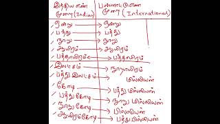 Indian and International SystemShortsArasuppani IAS Academy [upl. by Arnaldo]