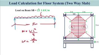 Load Calculation of Two Way Slab I Design of Flexural Member I Design of Steel Structures [upl. by Kimmy]