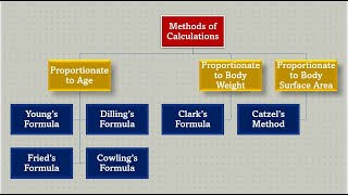 Child Dose Calculations  Youngs Formula Dillings Formula Clarks Formula Frieds Formula [upl. by Brunn]