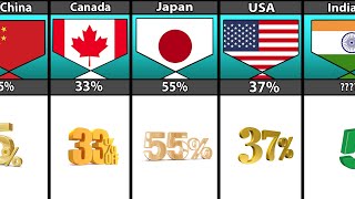 Income Tax Revenue From Different Countries [upl. by Zap]