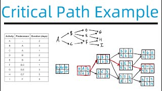 Critical Path of a Project with Multiple Finishing Activities [upl. by Nadual]