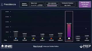 Programa de Resultados Electorales Preliminares PREP 2024 [upl. by Marrissa]