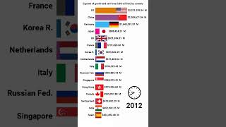 Exports of goods and service by country 20002023 economy exportbarchartrace trending [upl. by Atinev10]