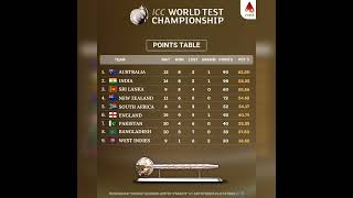 Updated World Test Championship Points Table💥💥 [upl. by Hgielac]