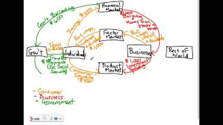 Module 10 Notes Part 2 Expanded Circular Flow [upl. by Ansel]