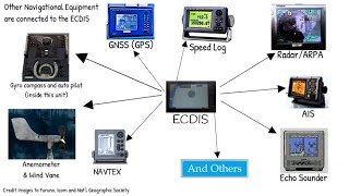 ECDIS and Other Connected Navigational Equipment [upl. by Luckin]