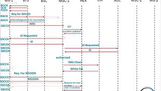 GSM 2G Network Call Flow  Global System for Mobile communication  Mobile Originating ampMobile Term [upl. by Newkirk]