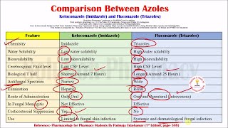 Comparison Between Types of Azoles  Ketoconazole and Triazole  Antifungal Drugs [upl. by Fougere]