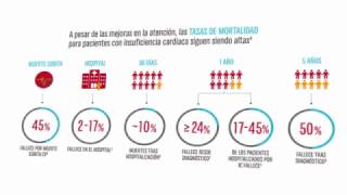 ¿Qué es la insuficiencia cardiaca y cuáles son sus consecuencias [upl. by Eilatam346]