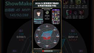 【LCK】2024LCK夏季賽例行賽 中路選手數據amp排名｜ lck2024 [upl. by Oniluap]