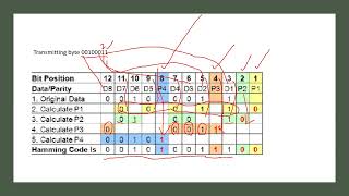 Hamming Code Error detection and correction [upl. by Linnette]