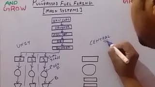 Pulverized Fuel Firing Main Systems हिन्दी [upl. by Nerak406]