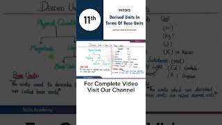 Derived Units In Terms Of Base Units National Book Of Foundation  Chapter No 01 [upl. by Aciretahs]