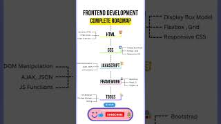 Front End Development Complete Road Map trending usefulresources shorts viral [upl. by Airrotal]