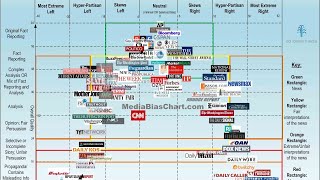 Political medias bias in a single chart [upl. by Eikcin]