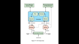 Industrial Control Systems  SCADA Systems [upl. by Nivram]