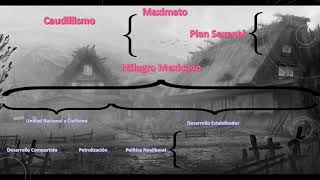 Ingreso UNAM 2020 Historia de México Mapa de presidentes CaudillismoPresidencialismo [upl. by Oilalue]