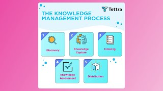 5 Steps of the Knowledge Management Process [upl. by Roque]